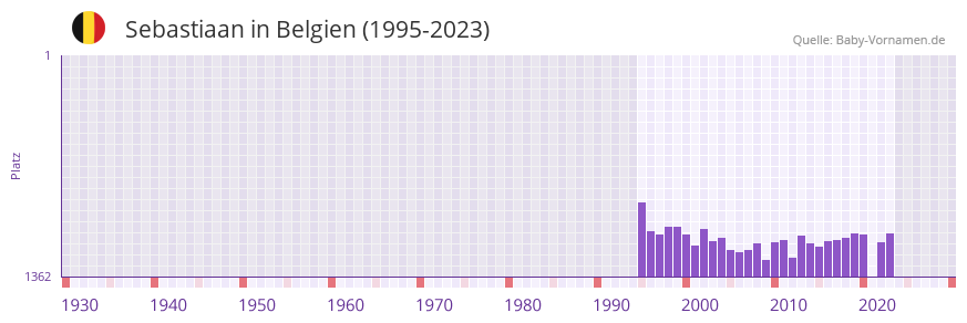 Sebastiaan in der Vornamen-Hitliste von Belgien (1995-2023) Sebastiaan in der Vornamen-Hitliste von Belgien (1995-2023)
