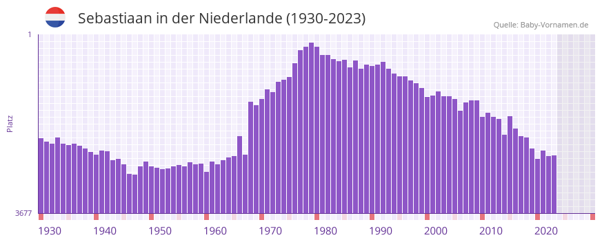 Sebastiaan in der Vornamen-Hitliste von der Niederlande (1930-2023) Sebastiaan in der Vornamen-Hitliste von der Niederlande (1930-2023)