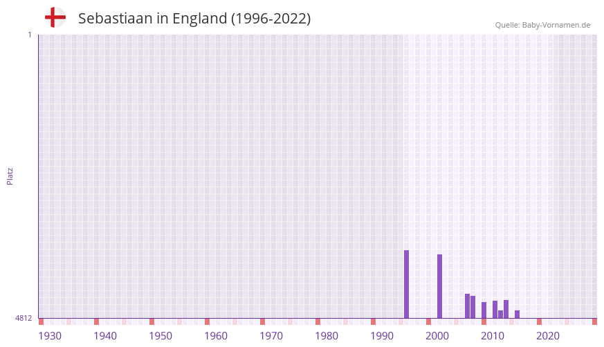 Sebastiaan in der Vornamen-Hitliste von England (1996-2022) Sebastiaan in der Vornamen-Hitliste von England (1996-2022)