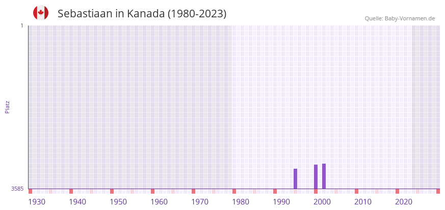 Sebastiaan in der Vornamen-Hitliste von Kanada (1980-2023) Sebastiaan in der Vornamen-Hitliste von Kanada (1980-2023)