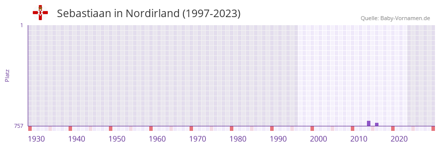 Sebastiaan in der Vornamen-Hitliste von Nordirland (1997-2023) Sebastiaan in der Vornamen-Hitliste von Nordirland (1997-2023)