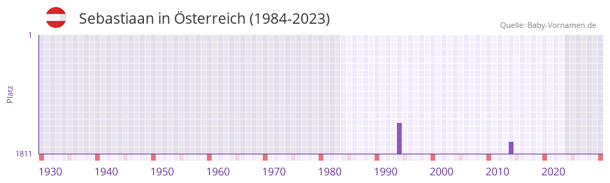 Sebastiaan in der Vornamen-Hitliste von Österreich (1984-2023) Sebastiaan in der Vornamen-Hitliste von Österreich (1984-2023)