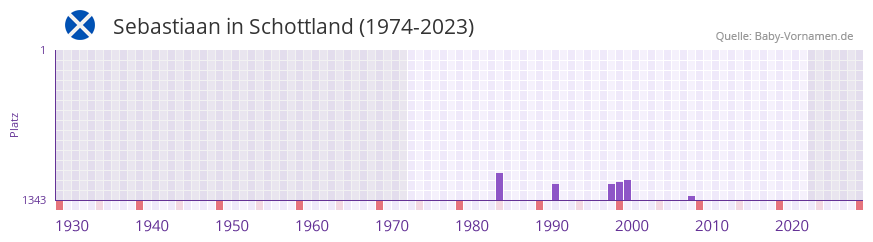Sebastiaan in der Vornamen-Hitliste von Schottland (1974-2023) Sebastiaan in der Vornamen-Hitliste von Schottland (1974-2023)