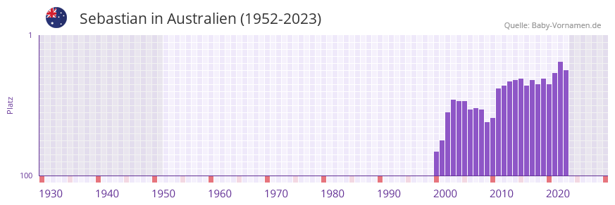 Sebastian in der Vornamen-Hitliste von Australien (1952-2023) Sebastian in der Vornamen-Hitliste von Australien (1952-2023)