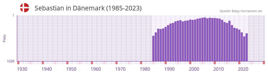 Sebastian in der Vornamen-Hitliste von Dänemark (1985-2023) Sebastian in der Vornamen-Hitliste von Dänemark (1985-2023)