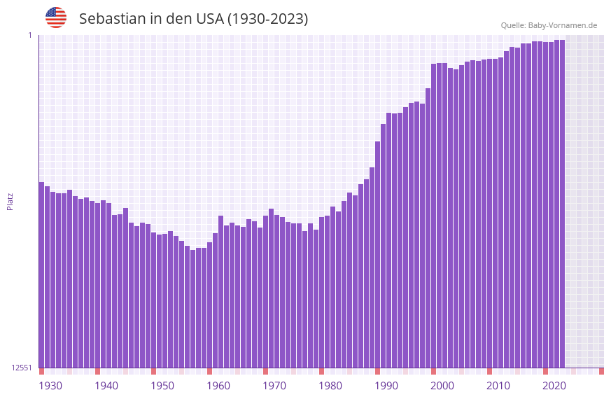 Sebastian in der Vornamen-Hitliste von den USA (1930-2023) Sebastian in der Vornamen-Hitliste von den USA (1930-2023)