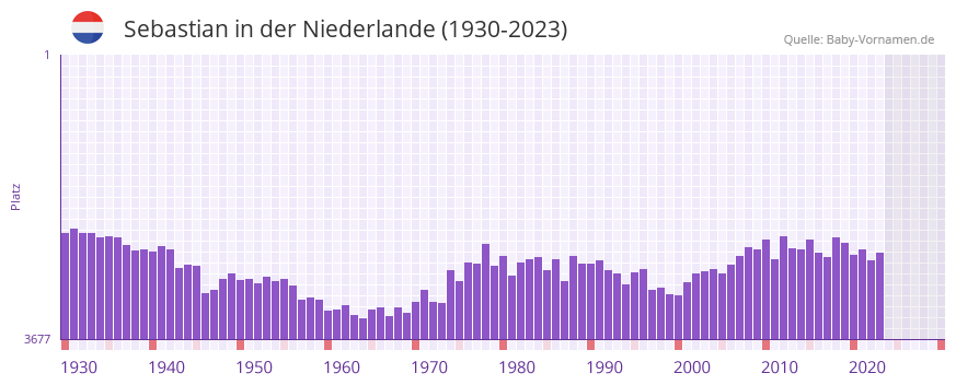 Sebastian in der Vornamen-Hitliste von der Niederlande (1930-2023) Sebastian in der Vornamen-Hitliste von der Niederlande (1930-2023)