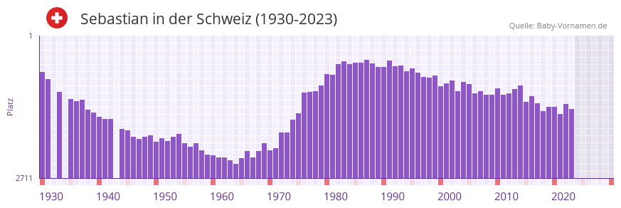 Sebastian in der Vornamen-Hitliste von der Schweiz (1930-2023) Sebastian in der Vornamen-Hitliste von der Schweiz (1930-2023)