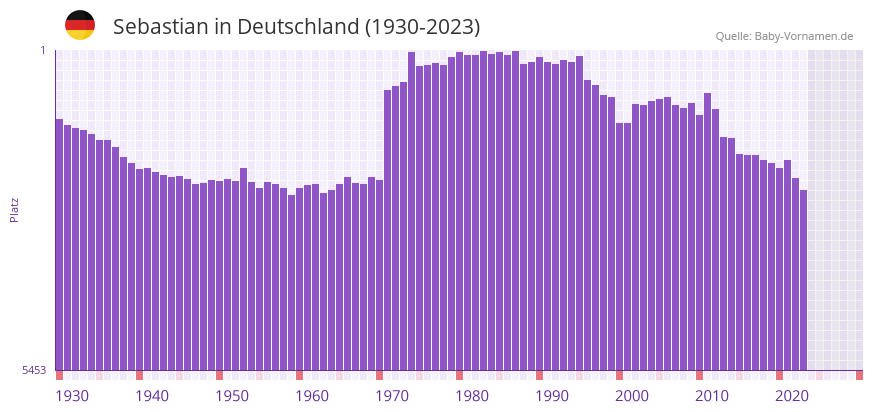 Sebastian in der Vornamen-Hitliste von Deutschland (1930-2023) Sebastian in der Vornamen-Hitliste von Deutschland (1930-2023)