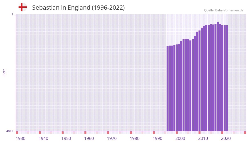 Sebastian in der Vornamen-Hitliste von England (1996-2022) Sebastian in der Vornamen-Hitliste von England (1996-2022)