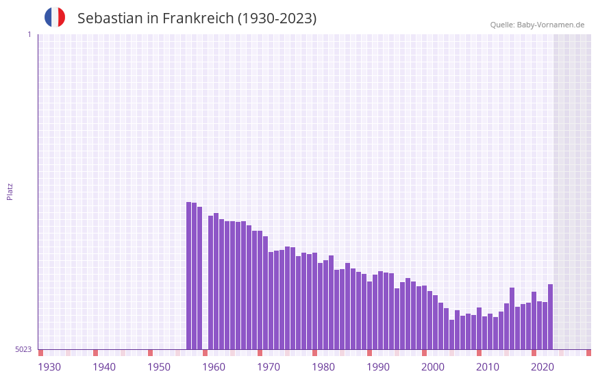 Sebastian in der Vornamen-Hitliste von Frankreich (1930-2023) Sebastian in der Vornamen-Hitliste von Frankreich (1930-2023)