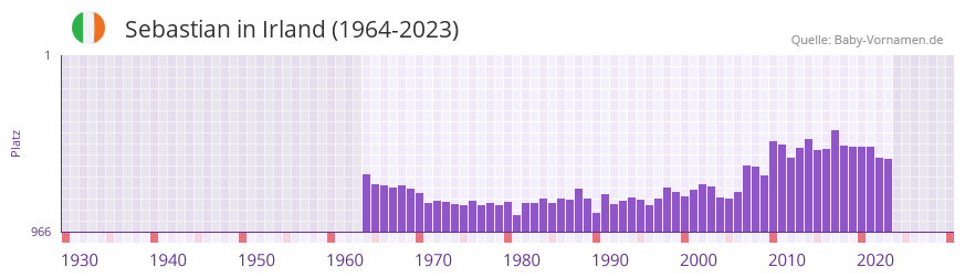 Sebastian in der Vornamen-Hitliste von Irland (1964-2023) Sebastian in der Vornamen-Hitliste von Irland (1964-2023)