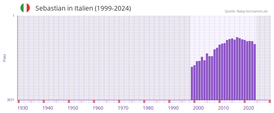 Sebastian in der Vornamen-Hitliste von Italien (1999-2024)