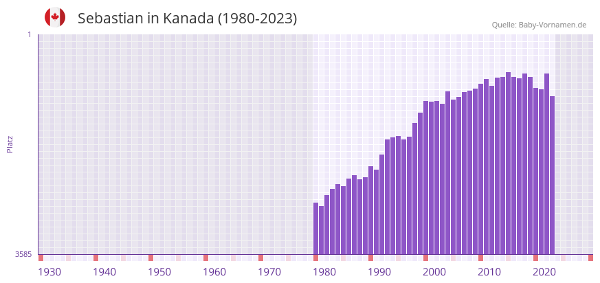 Sebastian in der Vornamen-Hitliste von Kanada (1980-2023) Sebastian in der Vornamen-Hitliste von Kanada (1980-2023)