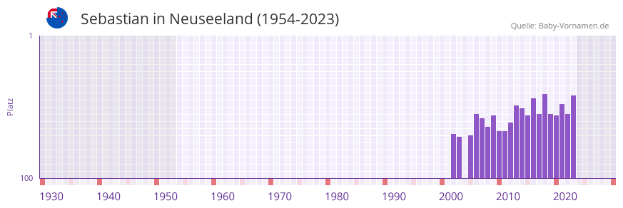 Sebastian in der Vornamen-Hitliste von Neuseeland (1954-2023) Sebastian in der Vornamen-Hitliste von Neuseeland (1954-2023)