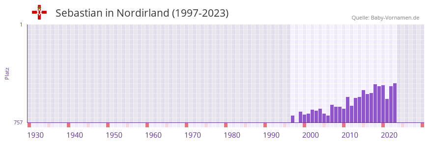 Sebastian in der Vornamen-Hitliste von Nordirland (1997-2023) Sebastian in der Vornamen-Hitliste von Nordirland (1997-2023)