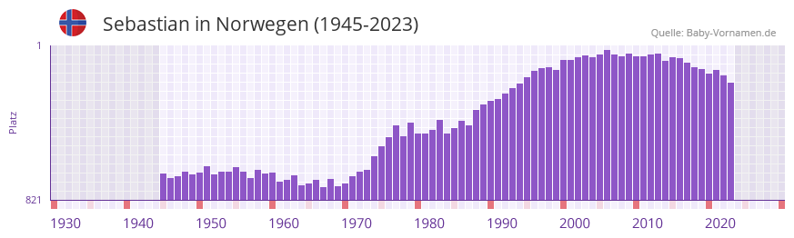 Sebastian in der Vornamen-Hitliste von Norwegen (1945-2023) Sebastian in der Vornamen-Hitliste von Norwegen (1945-2023)