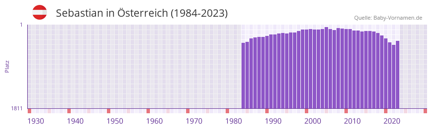 Sebastian in der Vornamen-Hitliste von Österreich (1984-2023) Sebastian in der Vornamen-Hitliste von Österreich (1984-2023)