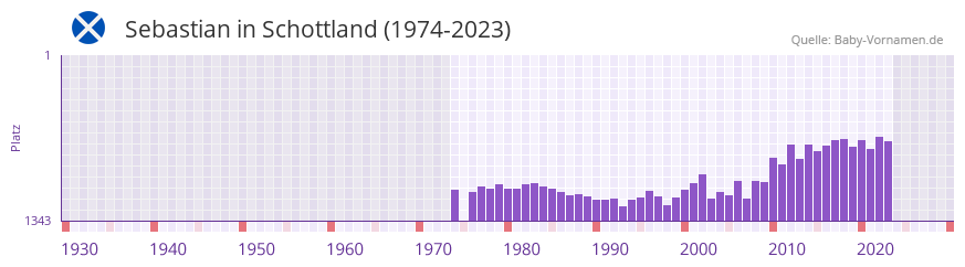 Sebastian in der Vornamen-Hitliste von Schottland (1974-2023) Sebastian in der Vornamen-Hitliste von Schottland (1974-2023)