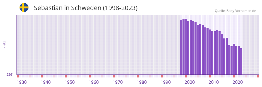 Sebastian in der Vornamen-Hitliste von Schweden (1998-2023) Sebastian in der Vornamen-Hitliste von Schweden (1998-2023)