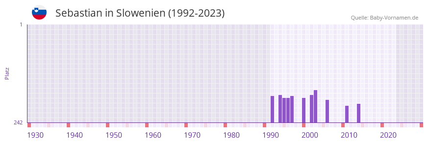 Sebastian in der Vornamen-Hitliste von Slowenien (1992-2023) Sebastian in der Vornamen-Hitliste von Slowenien (1992-2023)
