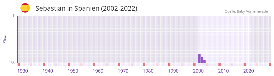 Sebastian in der Vornamen-Hitliste von Spanien (2002-2022) Sebastian in der Vornamen-Hitliste von Spanien (2002-2022)