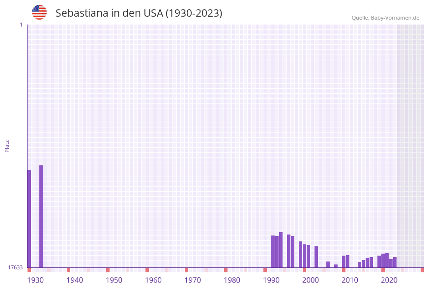 Sebastiana in der Vornamen-Hitliste von den USA (1930-2023)