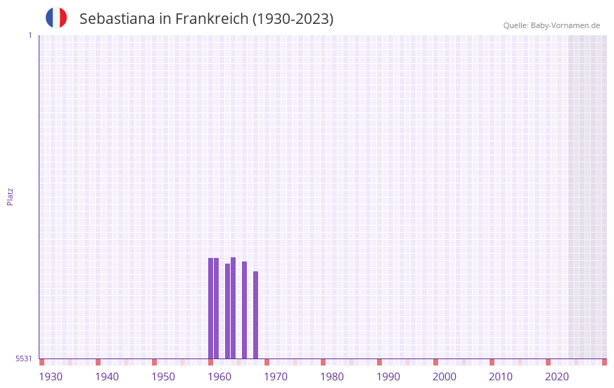 Sebastiana in der Vornamen-Hitliste von Frankreich (1930-2023)