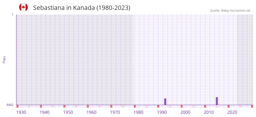 Sebastiana in der Vornamen-Hitliste von Kanada (1980-2023)