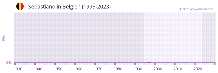 Sebastiano in der Vornamen-Hitliste von Belgien (1995-2023)