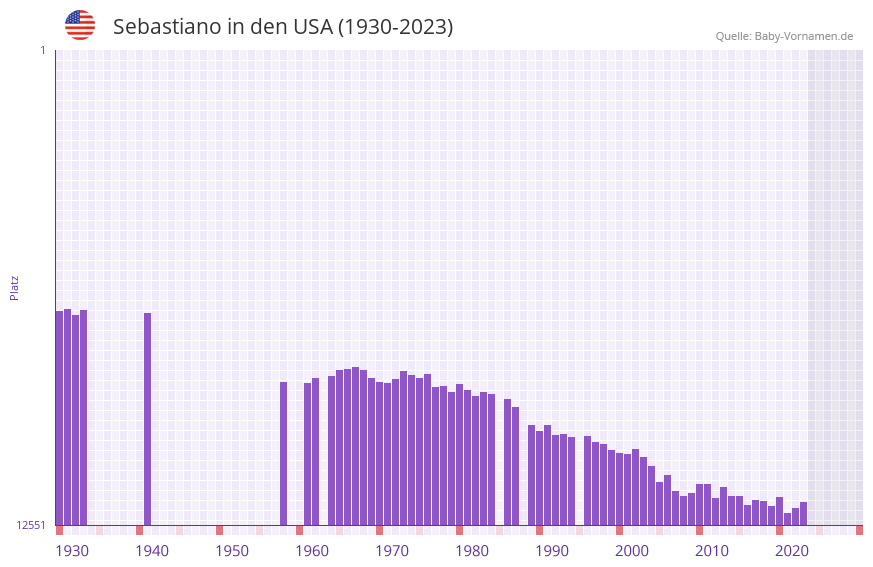 Sebastiano in der Vornamen-Hitliste von den USA (1930-2023)