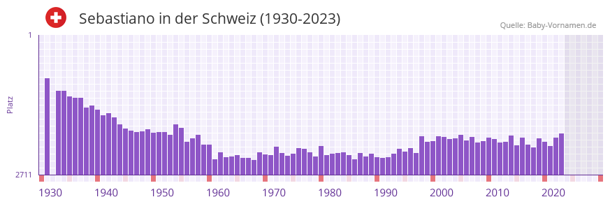 Sebastiano in der Vornamen-Hitliste von der Schweiz (1930-2023)