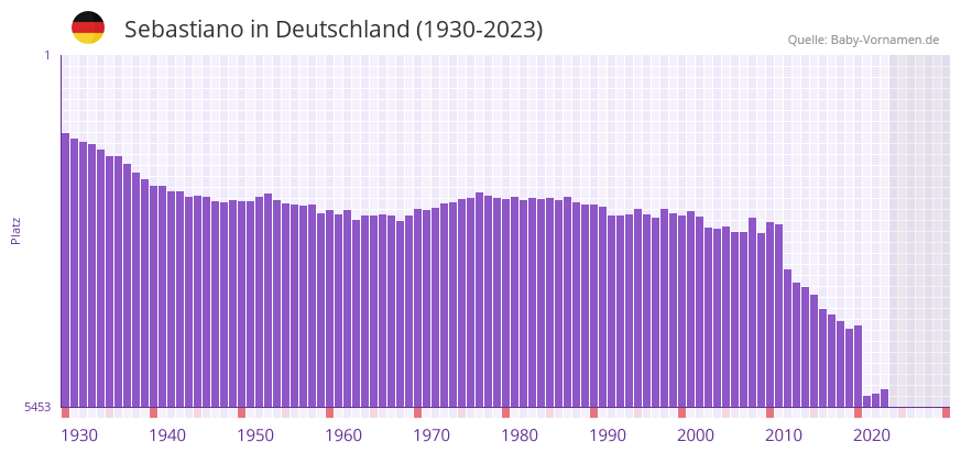 Sebastiano in der Vornamen-Hitliste von Deutschland (1930-2023)