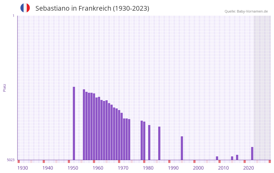 Sebastiano in der Vornamen-Hitliste von Frankreich (1930-2023)