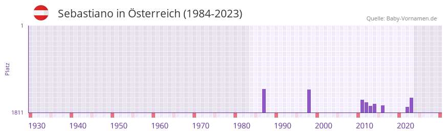 Sebastiano in der Vornamen-Hitliste von sterreich (1984-2023)