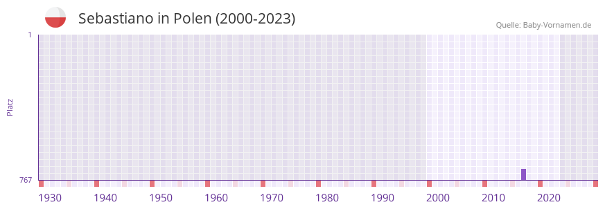 Sebastiano in der Vornamen-Hitliste von Polen (2000-2023)