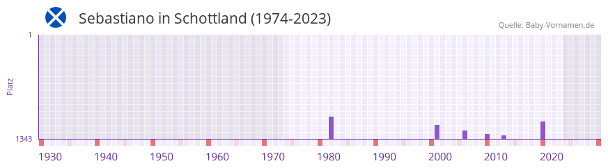 Sebastiano in der Vornamen-Hitliste von Schottland (1974-2023)