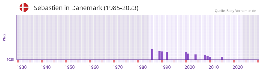 Sebastien in der Vornamen-Hitliste von Dnemark (1985-2023)