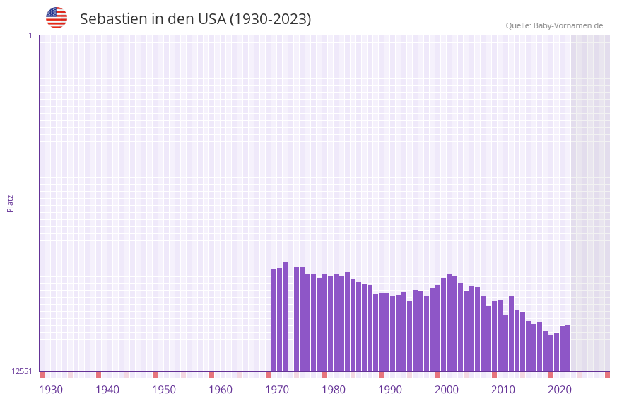 Sebastien in der Vornamen-Hitliste von den USA (1930-2023)