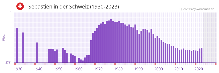 Sebastien in der Vornamen-Hitliste von der Schweiz (1930-2023)