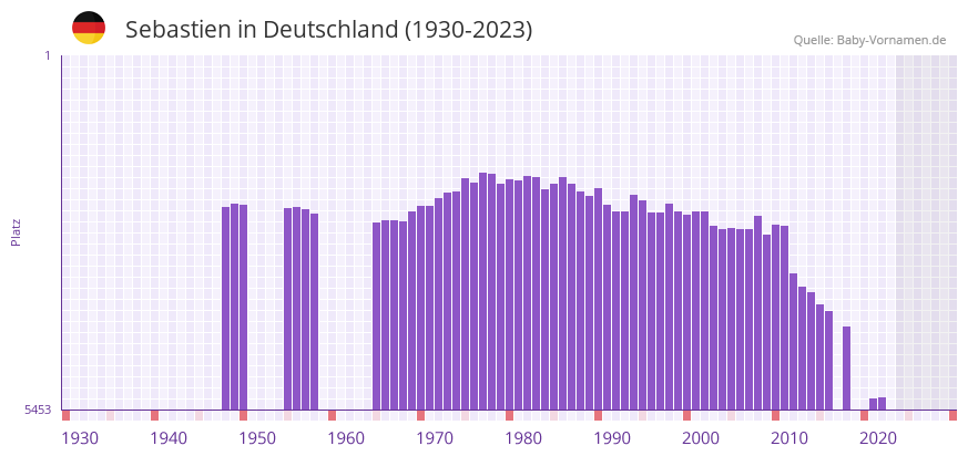 Sebastien in der Vornamen-Hitliste von Deutschland (1930-2023)
