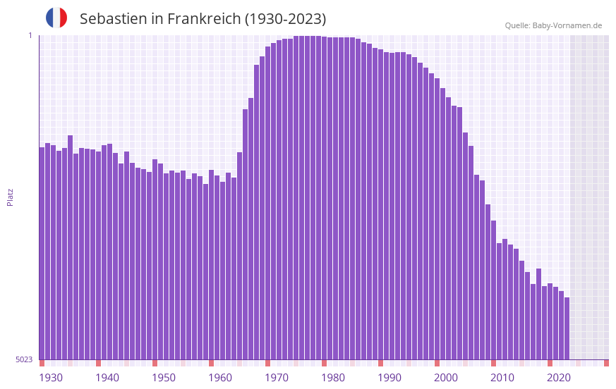 Sebastien in der Vornamen-Hitliste von Frankreich (1930-2023)