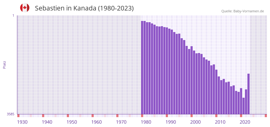Sebastien in der Vornamen-Hitliste von Kanada (1980-2023)