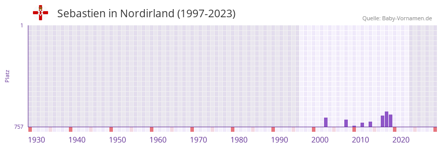 Sebastien in der Vornamen-Hitliste von Nordirland (1997-2023)