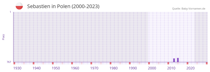 Sebastien in der Vornamen-Hitliste von Polen (2000-2023)