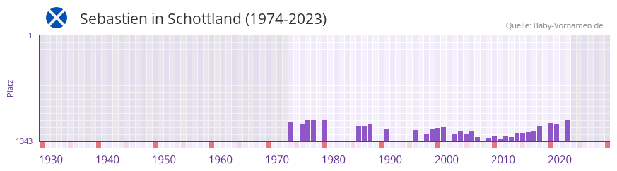 Sebastien in der Vornamen-Hitliste von Schottland (1974-2023)