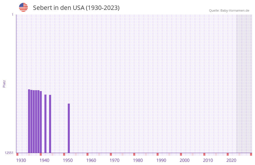 Sebert in der Vornamen-Hitliste von den USA (1930-2023)