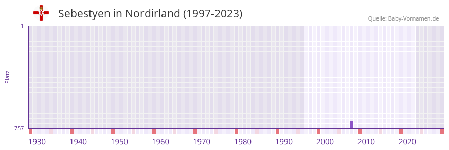 Sebestyen in der Vornamen-Hitliste von Nordirland (1997-2023)