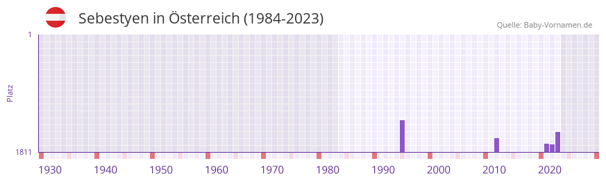 Sebestyen in der Vornamen-Hitliste von sterreich (1984-2023)
