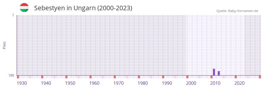 Sebestyen in der Vornamen-Hitliste von Ungarn (2000-2023)